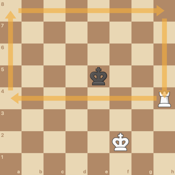 The box method: The enemy king is confined in a box from which it cannot escape.