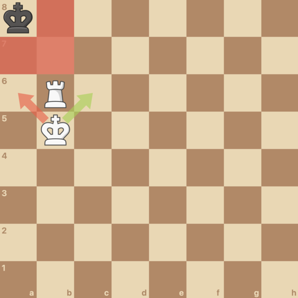 One king move leads to stalemate, the other leads to a win.