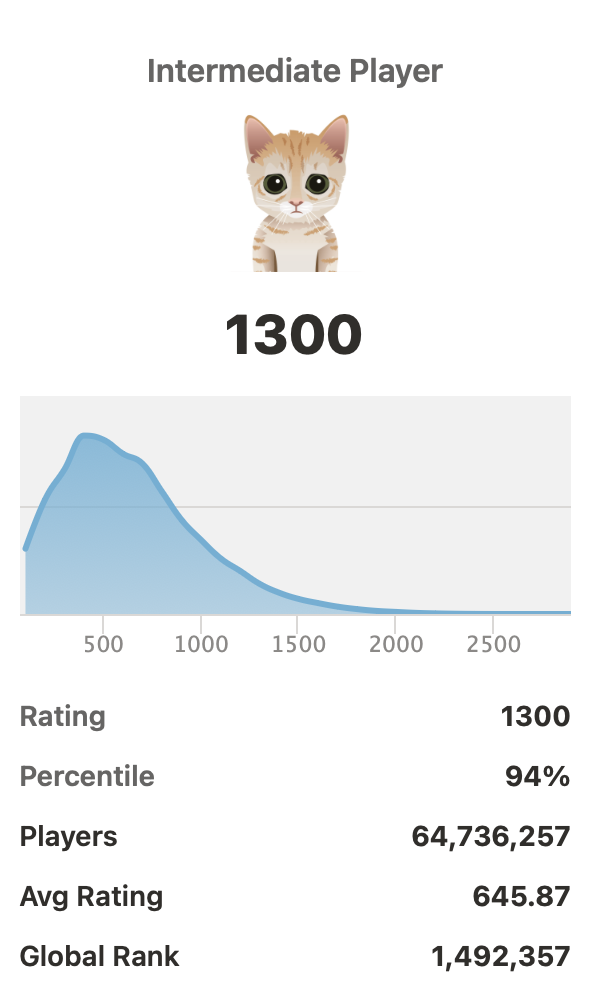 A 1300 rapid player on Chess.com is the 94th percentile.