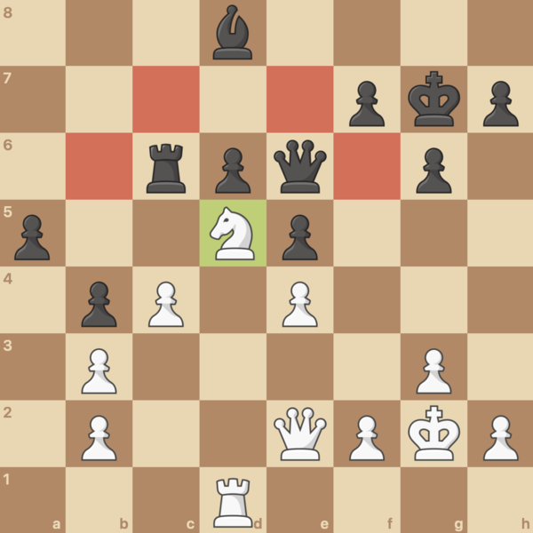 The knight on d5 is dominating critical squares in the opponent's territory.