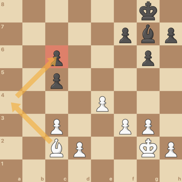 Black's weak pawn on c6 is an easy target for White.