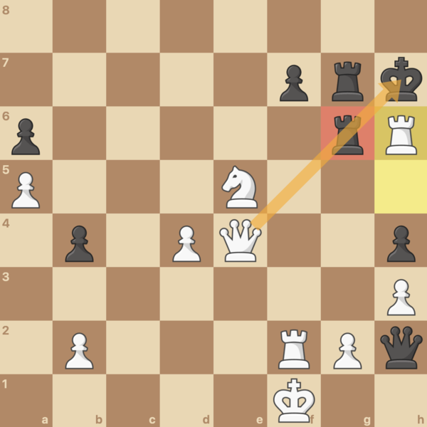 Black's rook on g6 is pinned to the king thanks to our queen on e4.